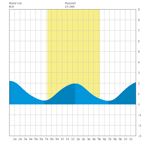 South Chincoteague tide chart for Monday, January 20, 2025