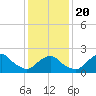 South Chincoteague tide chart for Monday, January 20, 2025