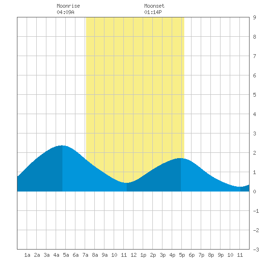 South Chincoteague tide chart for Saturday, January 25, 2025