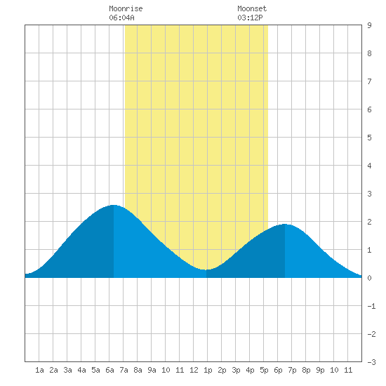 South Chincoteague tide chart for Monday, January 27, 2025