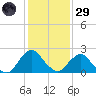 South Chincoteague tide chart for Wednesday, January 29, 2025