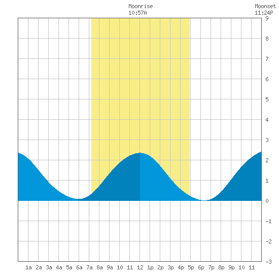 South Chincoteague tide chart for Sunday, January 5, 2025