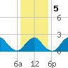 South Chincoteague tide chart for Sunday, January 5, 2025