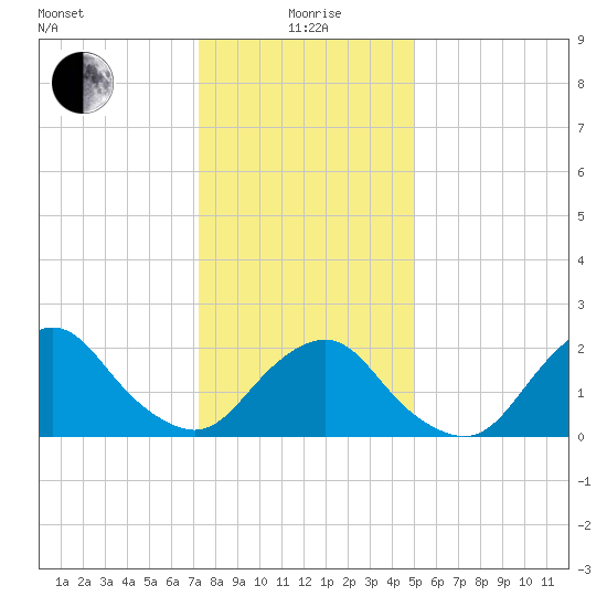 South Chincoteague tide chart for Monday, January 6, 2025
