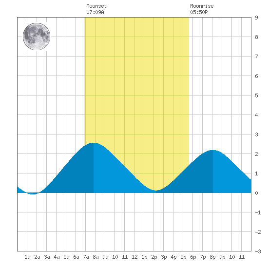 South Chincoteague tide chart for Wednesday, February 12, 2025