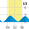 South Chincoteague tide chart for Thursday, February 13, 2025