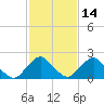 South Chincoteague tide chart for Friday, February 14, 2025