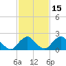 South Chincoteague tide chart for Saturday, February 15, 2025
