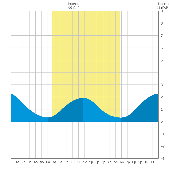 South Chincoteague tide chart for Tuesday, February 18, 2025
