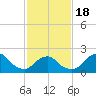 South Chincoteague tide chart for Tuesday, February 18, 2025