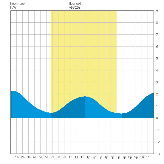 South Chincoteague tide chart for Wednesday, February 19, 2025