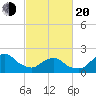 South Chincoteague tide chart for Thursday, February 20, 2025