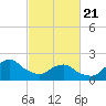 South Chincoteague tide chart for Friday, February 21, 2025