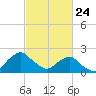 South Chincoteague tide chart for Monday, February 24, 2025