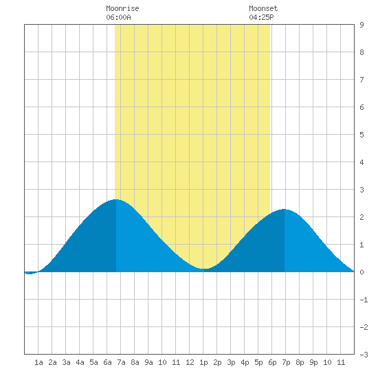 South Chincoteague tide chart for Wednesday, February 26, 2025