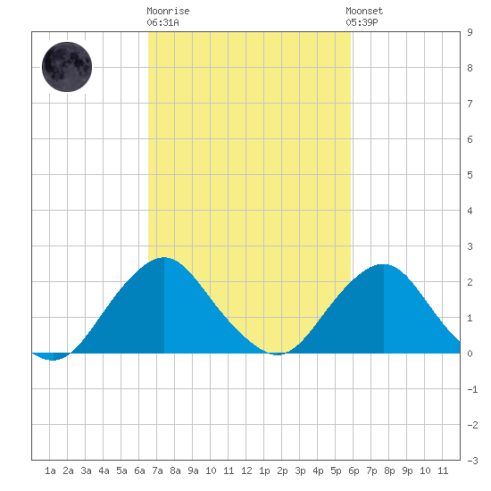 South Chincoteague tide chart for Thursday, February 27, 2025