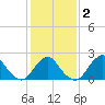South Chincoteague tide chart for Sunday, February 2, 2025