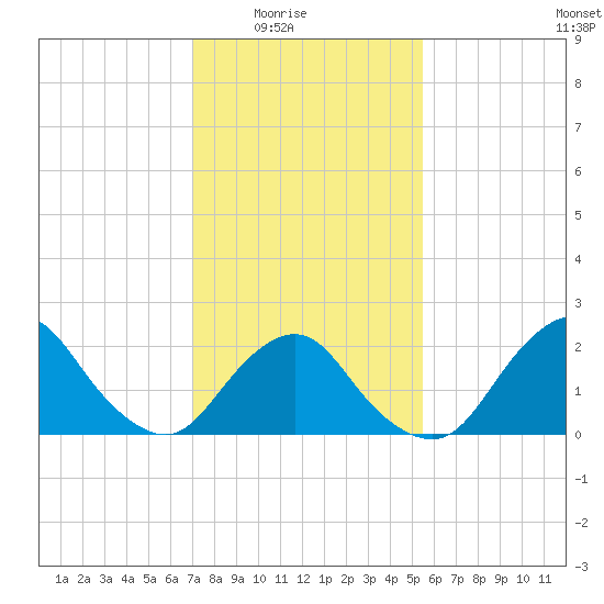 South Chincoteague tide chart for Monday, February 3, 2025