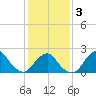 South Chincoteague tide chart for Monday, February 3, 2025