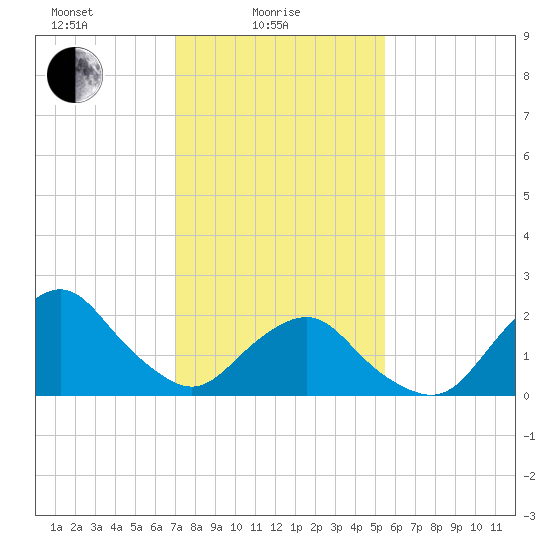 South Chincoteague tide chart for Wednesday, February 5, 2025