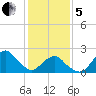 South Chincoteague tide chart for Wednesday, February 5, 2025
