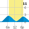South Chincoteague tide chart for Tuesday, March 11, 2025