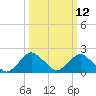 South Chincoteague tide chart for Wednesday, March 12, 2025