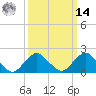 South Chincoteague tide chart for Friday, March 14, 2025
