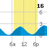 South Chincoteague tide chart for Sunday, March 16, 2025