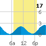 South Chincoteague tide chart for Monday, March 17, 2025