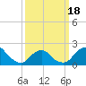 South Chincoteague tide chart for Tuesday, March 18, 2025