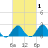 South Chincoteague tide chart for Saturday, March 1, 2025