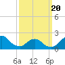 South Chincoteague tide chart for Thursday, March 20, 2025