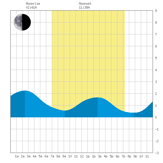 South Chincoteague tide chart for Saturday, March 22, 2025