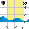 South Chincoteague tide chart for Saturday, March 22, 2025