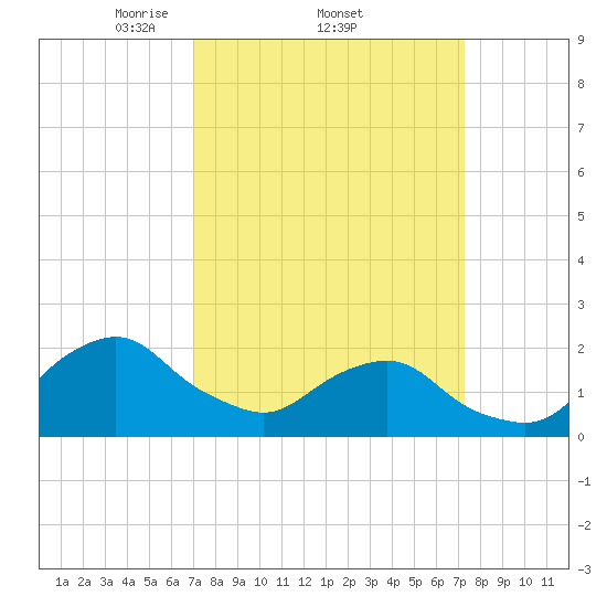 South Chincoteague tide chart for Sunday, March 23, 2025