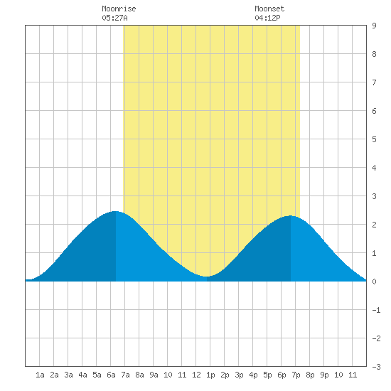 South Chincoteague tide chart for Wednesday, March 26, 2025