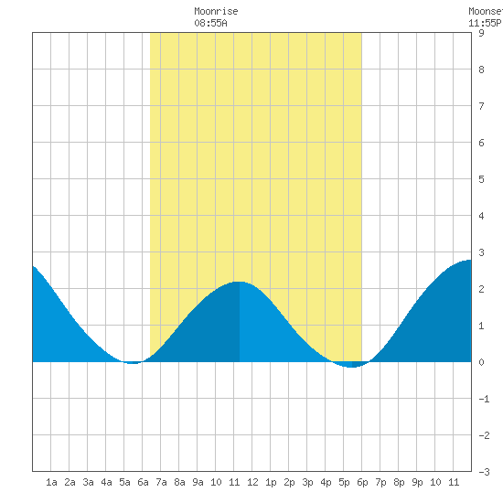 South Chincoteague tide chart for Tuesday, March 4, 2025