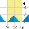 South Chincoteague tide chart for Tuesday, March 4, 2025