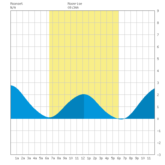 South Chincoteague tide chart for Wednesday, March 5, 2025