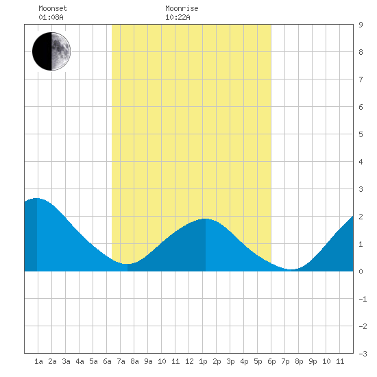 South Chincoteague tide chart for Thursday, March 6, 2025