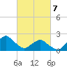 South Chincoteague tide chart for Friday, March 7, 2025