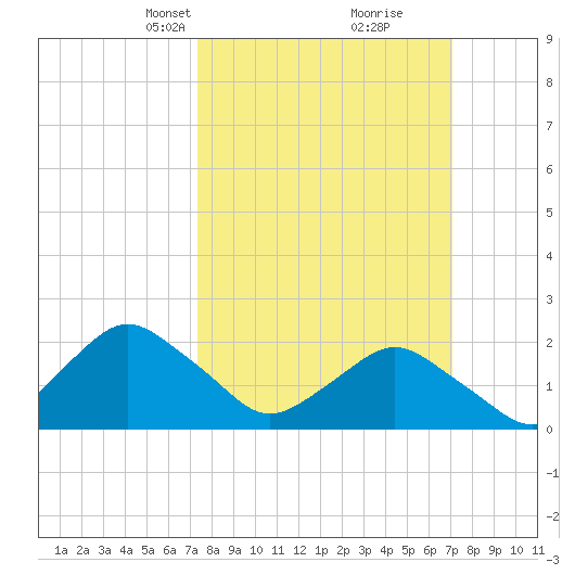 South Chincoteague tide chart for Sunday, March 9, 2025