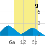 South Chincoteague tide chart for Sunday, March 9, 2025