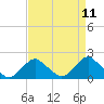 South Chincoteague tide chart for Friday, April 11, 2025