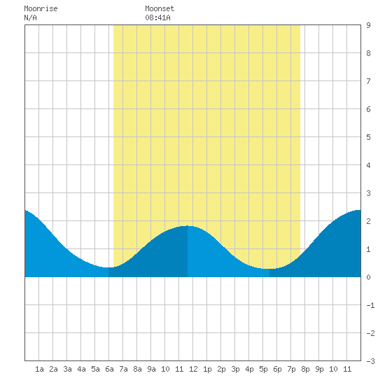 South Chincoteague tide chart for Thursday, April 17, 2025