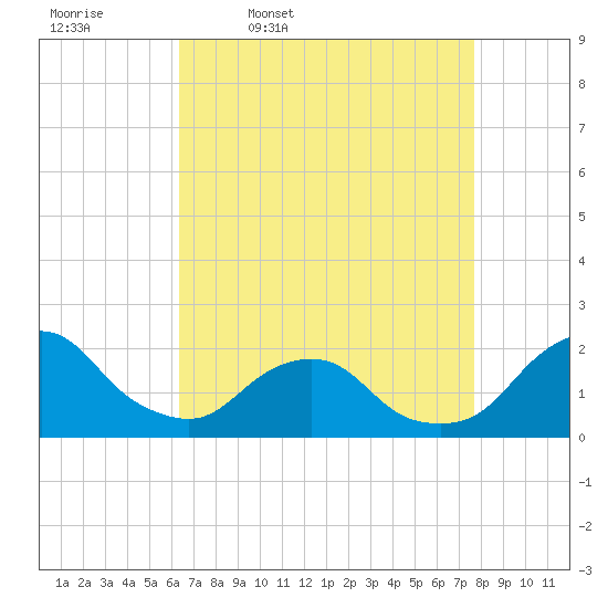 South Chincoteague tide chart for Friday, April 18, 2025