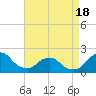 South Chincoteague tide chart for Friday, April 18, 2025