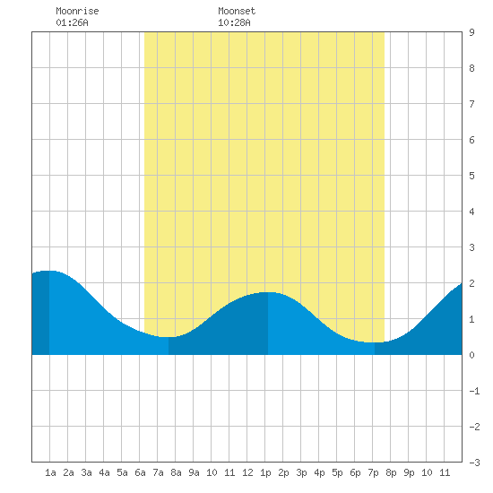 South Chincoteague tide chart for Saturday, April 19, 2025