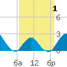 South Chincoteague tide chart for Tuesday, April 1, 2025